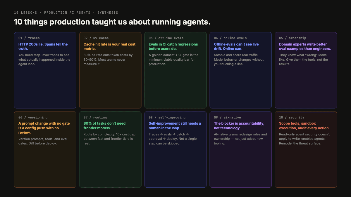 Production AI agent lifecycle infographic summarizing ten lessons across traces, cache, evals, ownership, routing, self-improvement, teams, and security.