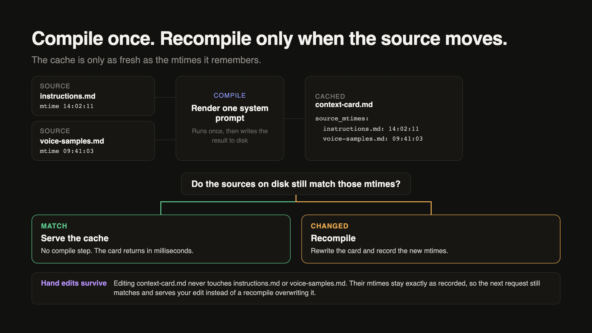 Two source files feed a compile step that writes a cached context card recording each source file's modification time. Then a fork: mtimes match, so the cache is served, or a source file changed, so the card is recompiled. A purple note states that hand edits made directly to the card survive, because editing the card does not change the recorded mtimes of the source files it was built from.