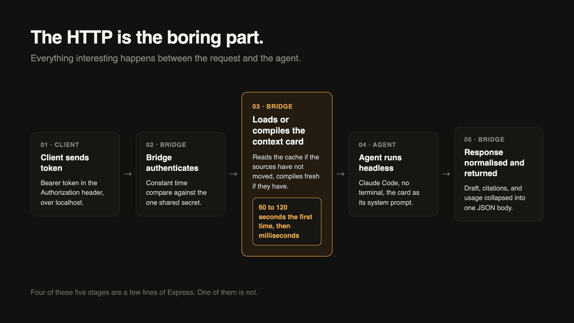 A left-to-right flow of five stages in a single request. Client sends token. Bridge authenticates. Bridge loads or compiles the context card. Agent runs headless with the card as its system prompt. Response normalised and returned. The third stage is coloured amber and drawn visibly larger than the other four, annotated 60 to 120 seconds the first time, then milliseconds, arguing that four of the five stages are trivial and one is not.