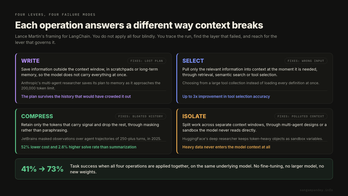 A grid of the four context engineering operations, WRITE for a lost plan, SELECT for wrong input, COMPRESS for bloated history and ISOLATE for polluted context, each paired with the failure it answers and its measured impact, with a footer showing task success moving from 41% to 73% when all four are applied to the same model.