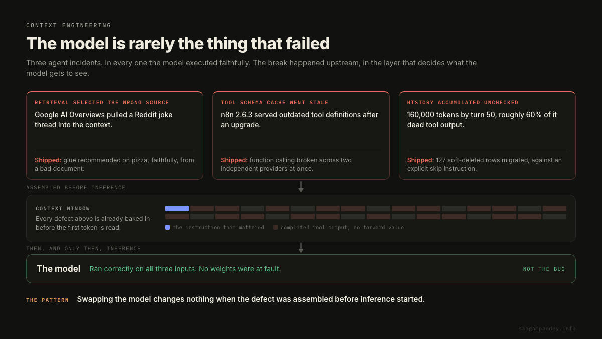 Three real agent incidents, a bad retrieval in Google AI Overviews, a stale tool schema cache in n8n, and 160,000 tokens of accumulated history, all feed into the context window before inference begins, and in every case the model itself executed correctly while the wrong output shipped anyway.