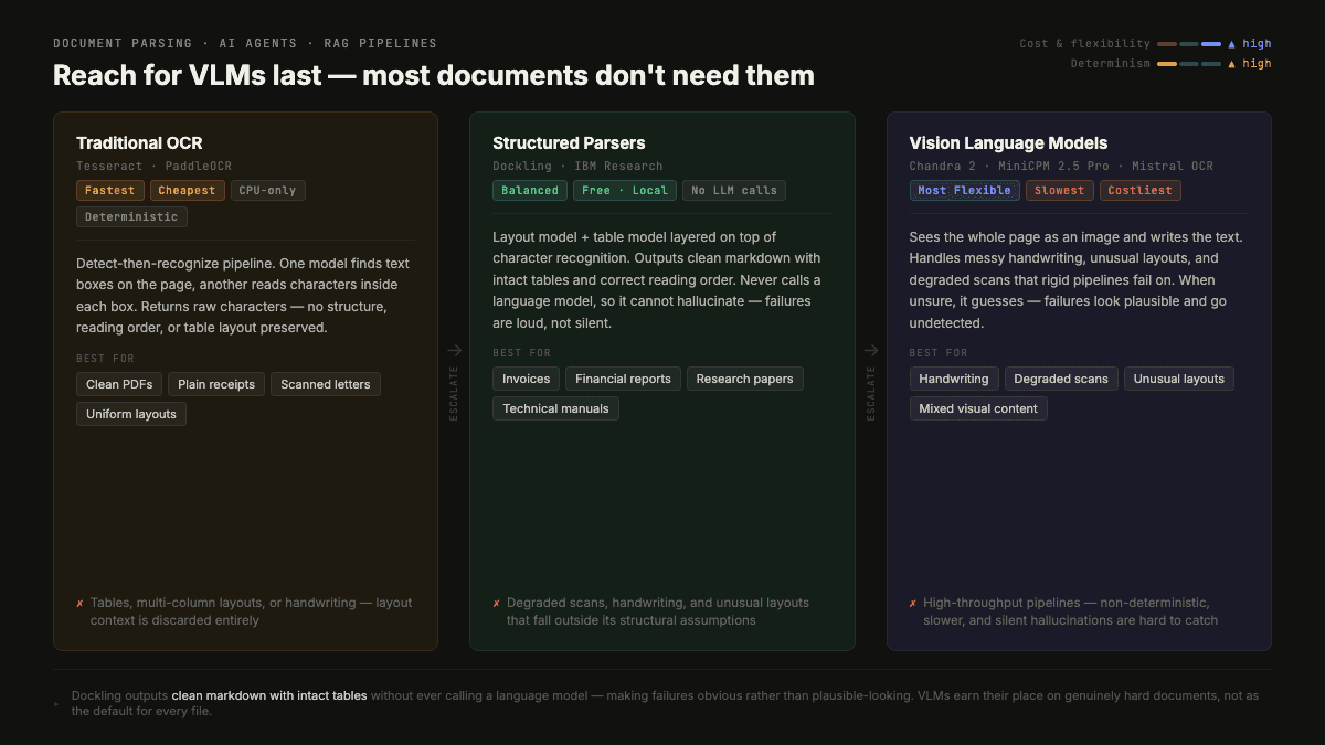 Document parsing decision framework infographic comparing OCR, structured parsers, vision language models, and single-shot parsing trade-offs.