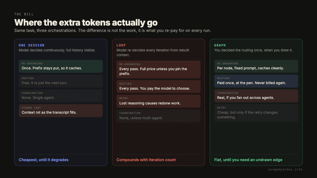A three column breakdown of where tokens go in one session, a loop, and a graph. One session pays re-grounding once because the prefix stays put and caches, pays nothing for routing, and carries context rot as its hidden cost. A loop pays re-grounding and routing on every single pass at full price unless the prefix is pinned, plus retry cost from lost reasoning, and the total compounds with iteration count. A graph caches re-grounding per node, pays routing only once at authoring time, carries real coordination cost if it fans out, and stays flat until an undrawn edge is needed.