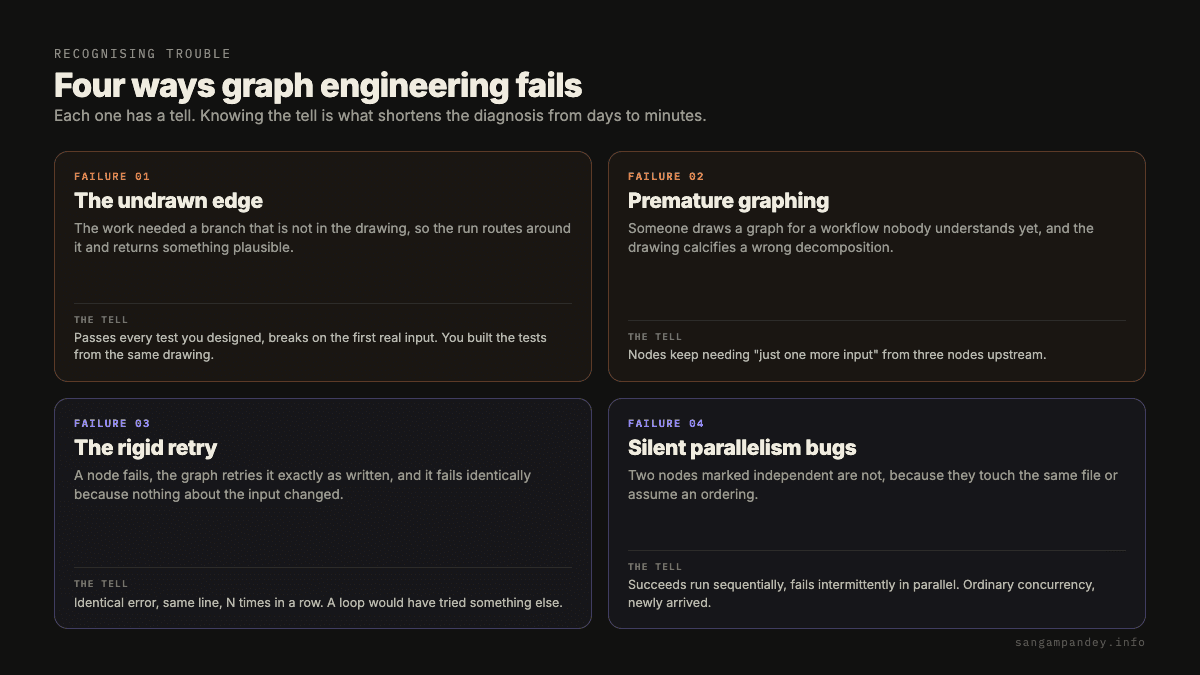 Four graph engineering failure modes in a grid, each paired with its diagnostic tell. The undrawn edge means the work needed a branch not in the drawing, and the tell is passing every test you designed while breaking on the first real input because the tests came from the same drawing. Premature graphing calcifies a wrong decomposition, and the tell is nodes that keep needing one more input from three nodes upstream. The rigid retry re-runs a failed node unchanged, and the tell is an identical error on the same line several times in a row. Silent parallelism bugs come from nodes wrongly marked independent, and the tell is a workflow that succeeds sequentially and fails intermittently in parallel.