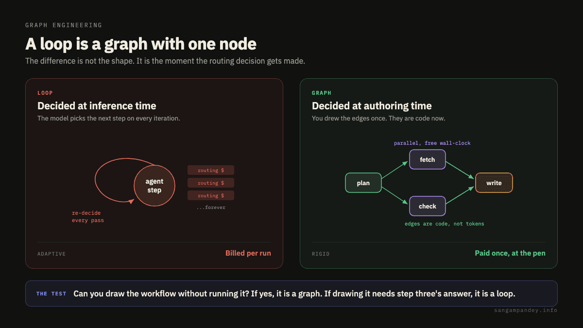 A loop and a graph compared side by side. On the left the loop is drawn as a single agent node with an edge curving back into itself, with a stack of repeating routing cost chips trailing away into the words forever, labelled decided at inference time and billed per run. On the right a four node graph runs plan into fetch and check in parallel and then into write, labelled decided at authoring time and paid once at the pen, with the note that edges are code rather than tokens.