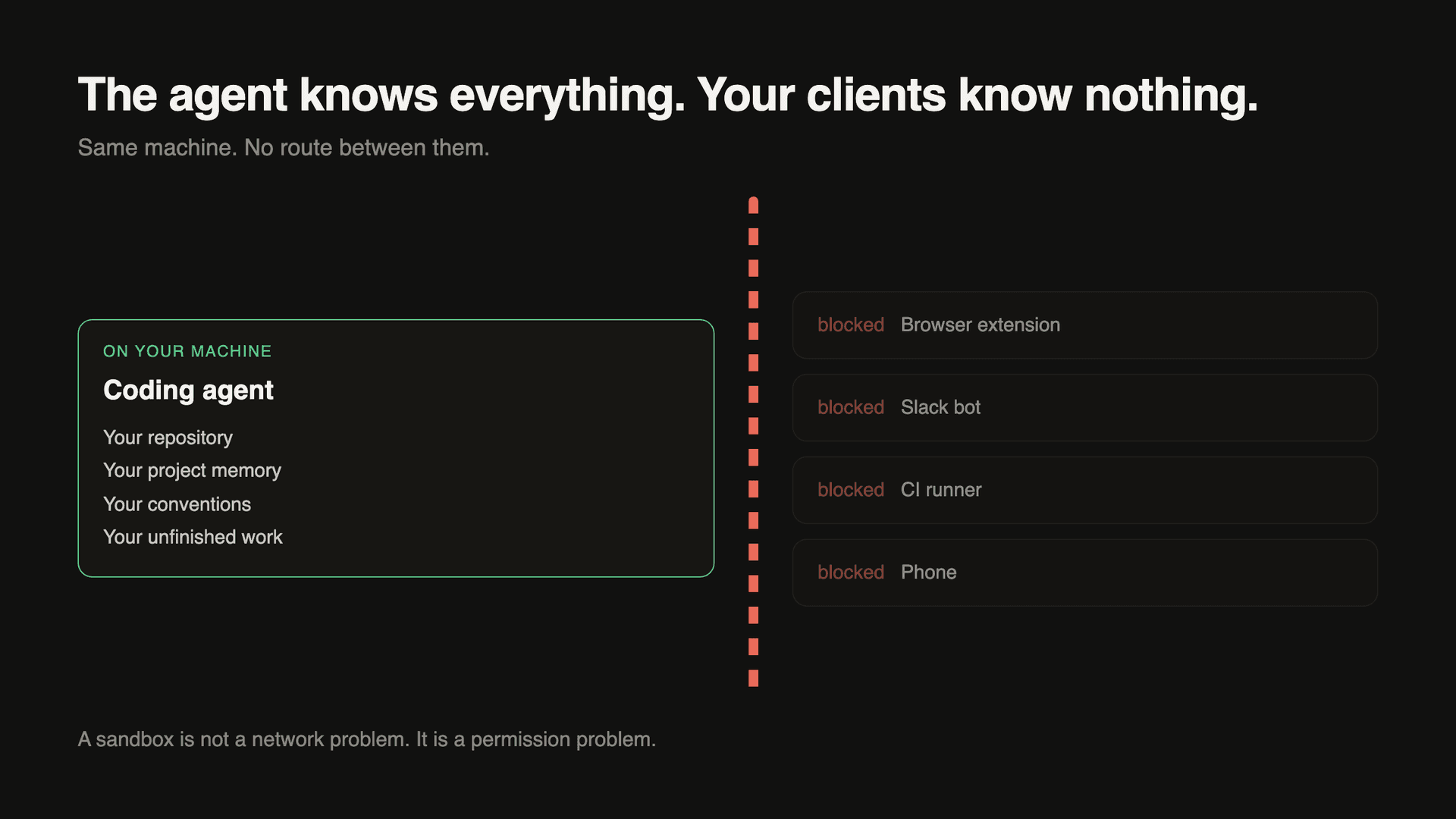 A coding agent boxed on your machine holding your repository, project memory, conventions and unfinished work, with a broken red barrier separating it from a browser extension, Slack bot, CI runner and phone that are all marked blocked, illustrating that a sandbox is a permission problem rather than a network problem