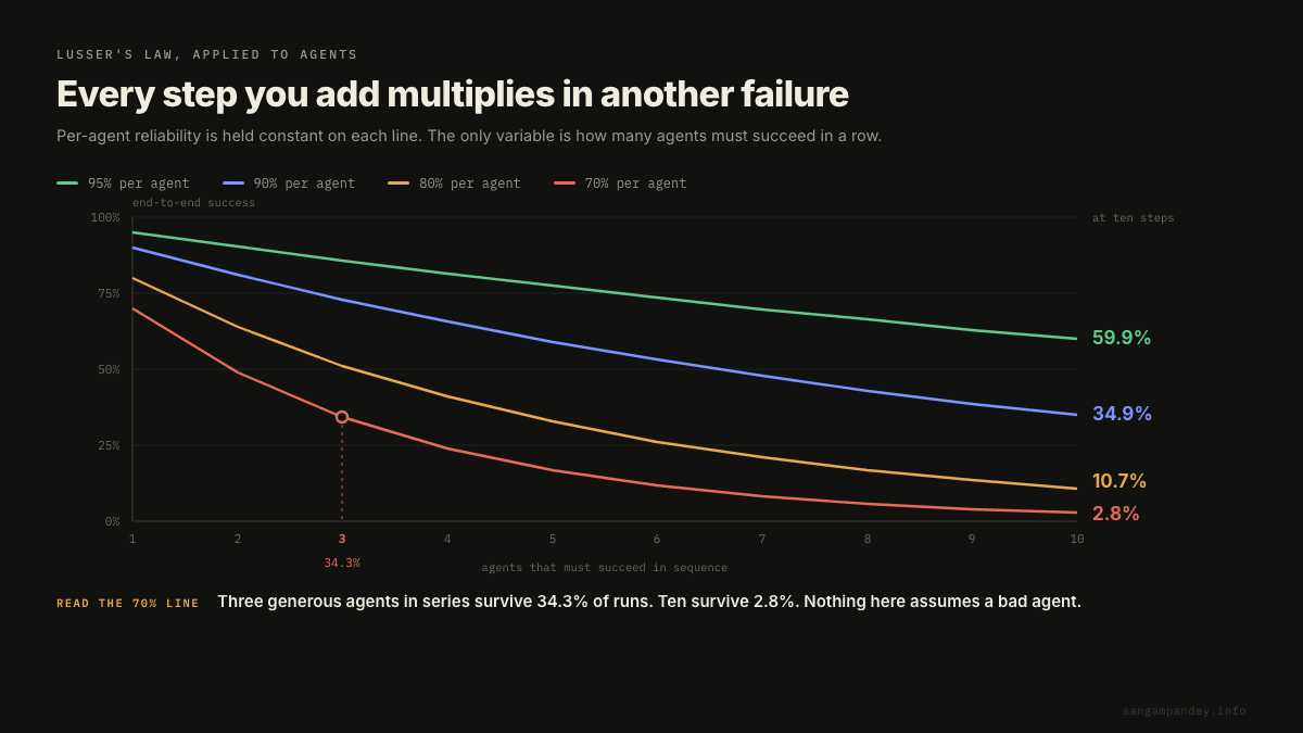 Four decay curves plot end to end success against the number of agents that must succeed in sequence, holding per-agent reliability constant at 95, 90, 80 and 70 percent, and every line falls steeply, ending at 59.9%, 34.9%, 10.7% and 2.8% by the tenth step, with the three-agent point on the 70% line marked at 34.3%.