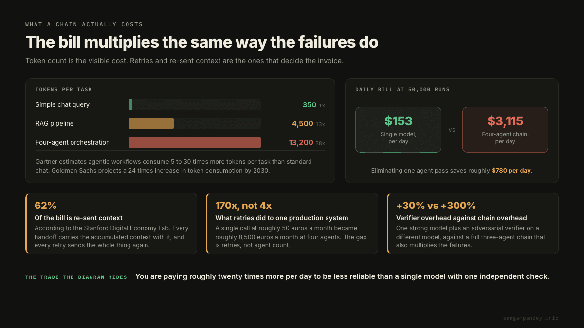 A cost breakdown showing tokens per task rising from 350 for a simple chat query to 4,500 for a RAG pipeline and 13,200 for a four-agent orchestration, a daily bill at 50,000 runs of 153 dollars for a single model against 3,115 dollars for a four-agent chain, and the three drivers behind the gap, which are 62% of the bill going to re-sent context, retries turning 50 euros a month into 8,500, and a verifier costing 30% overhead where a chain costs 300%.