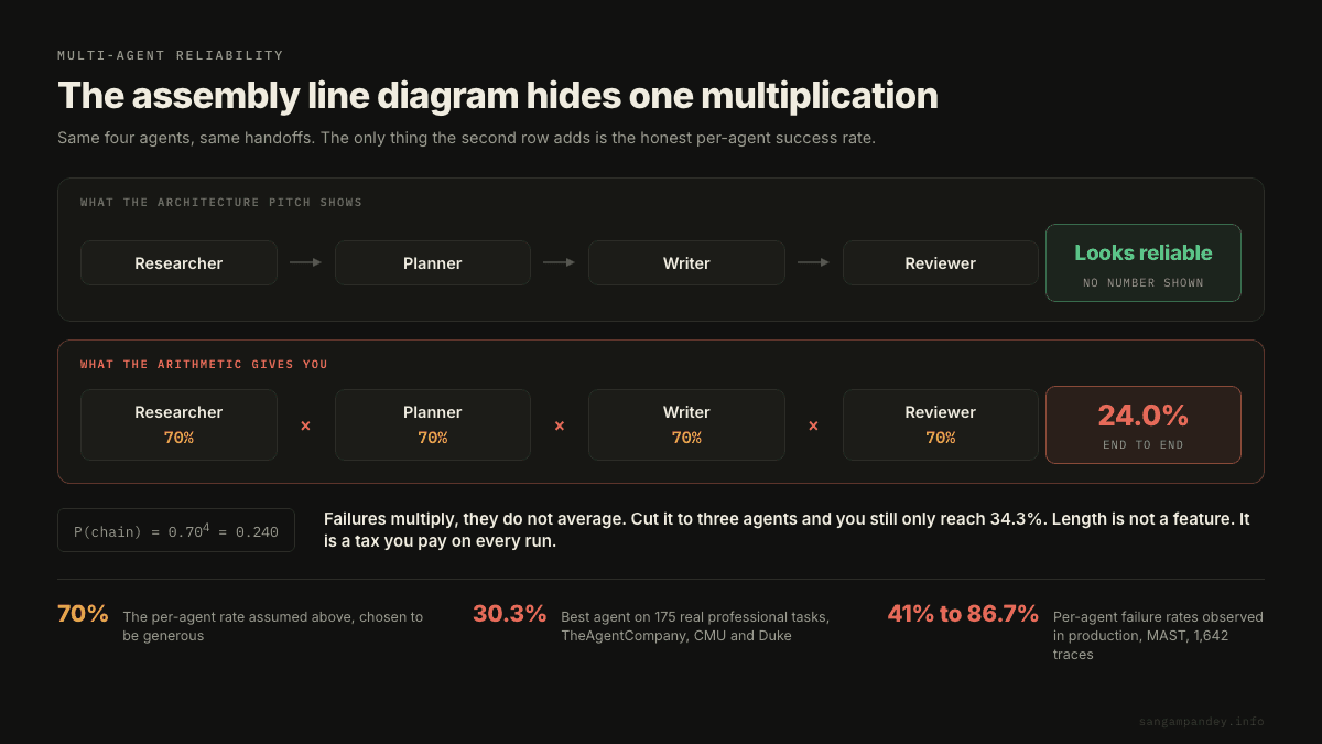 The same four agent assembly line drawn twice, once as the architecture pitch shows it with clean arrows and no numbers, and once with an honest 70% success rate on each agent, where the multiplication produces 24.0% end to end, against reference points of 30.3% for the best benchmarked agent and 41% to 86.7% failure rates observed in production.