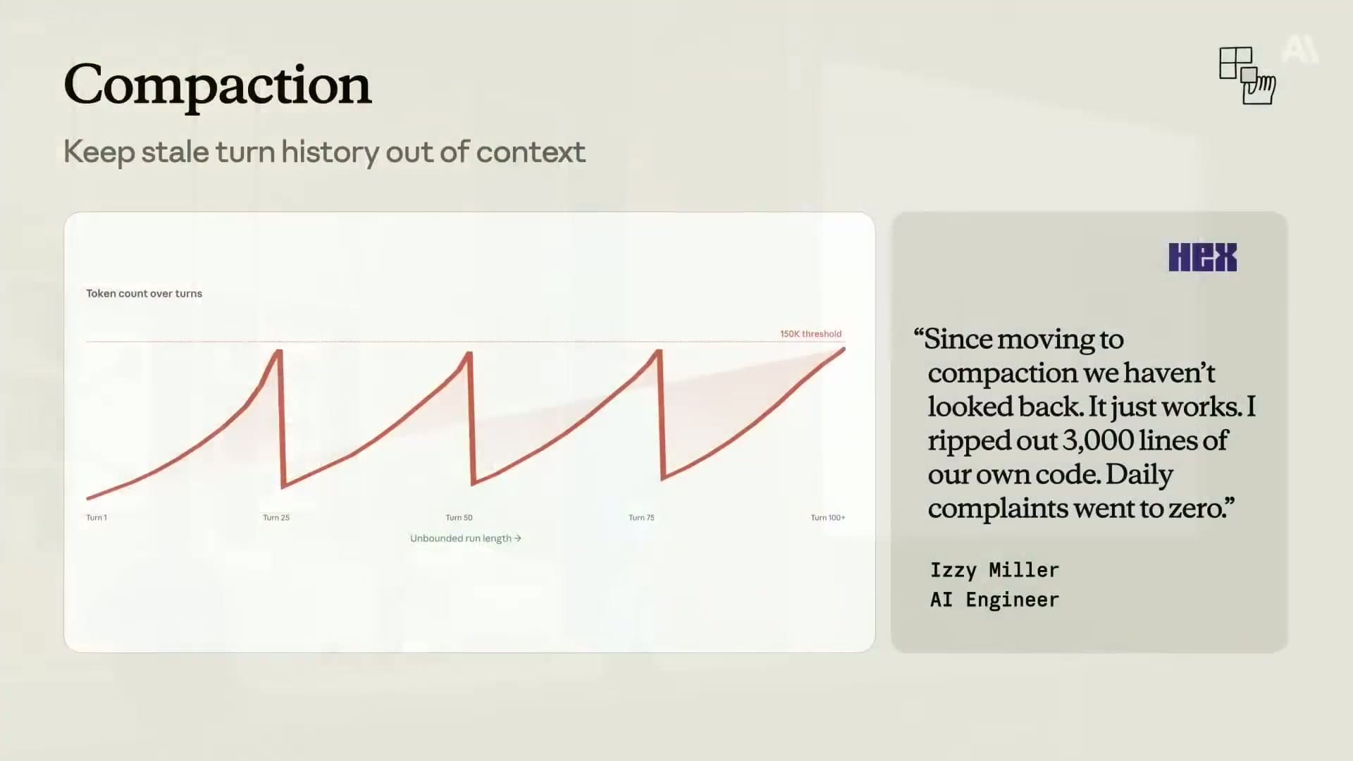 Compaction slide from Anthropic showing a token count graph across 100 plus turns that grows, hits the 150K threshold, compacts back down, and repeats, alongside the Hex quote from Izzy Miller: ripped out 3000 lines of code, daily complaints went to zero
