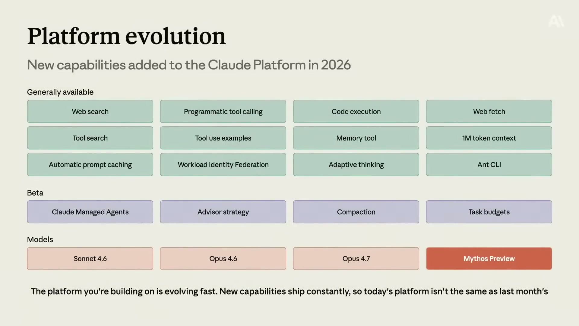 Platform evolution slide from Anthropic's Code w/ Claude 2026 event listing new generally available capabilities: web search, programmatic tool calling, code execution, web fetch, tool search, tool use examples, memory tool, 1M token context, automatic prompt caching, workload identity federation, adaptive thinking, Ant CLI. Beta features: Claude Managed Agents, Advisor strategy, Compaction, Task budgets. Models: Sonnet 4.6, Opus 4.6, Opus 4.7, Mythos Preview