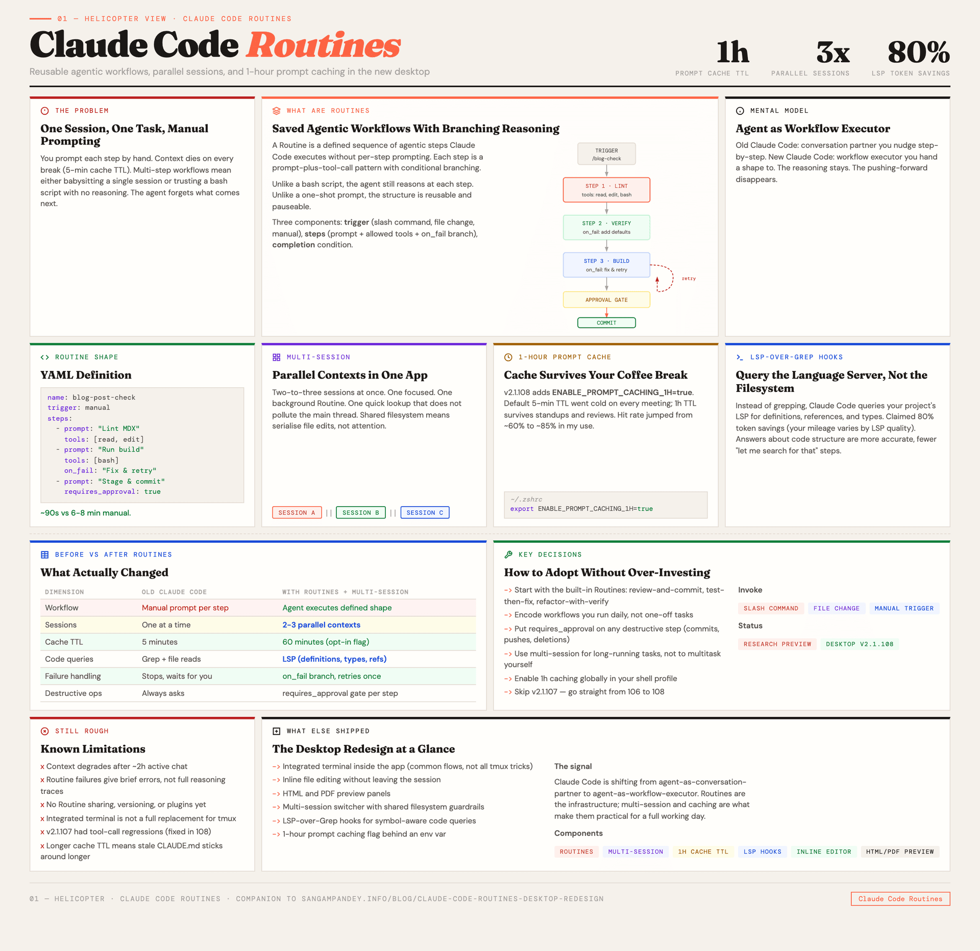 Claude Code Routines helicopter view — the problem (manual prompting, 5-min cache), what routines are (YAML-defined agentic workflows with trigger, branching steps, and completion), how they compose with multi-session support, 1-hour prompt caching, and LSP-over-Grep hooks, plus a before-vs-after comparison table