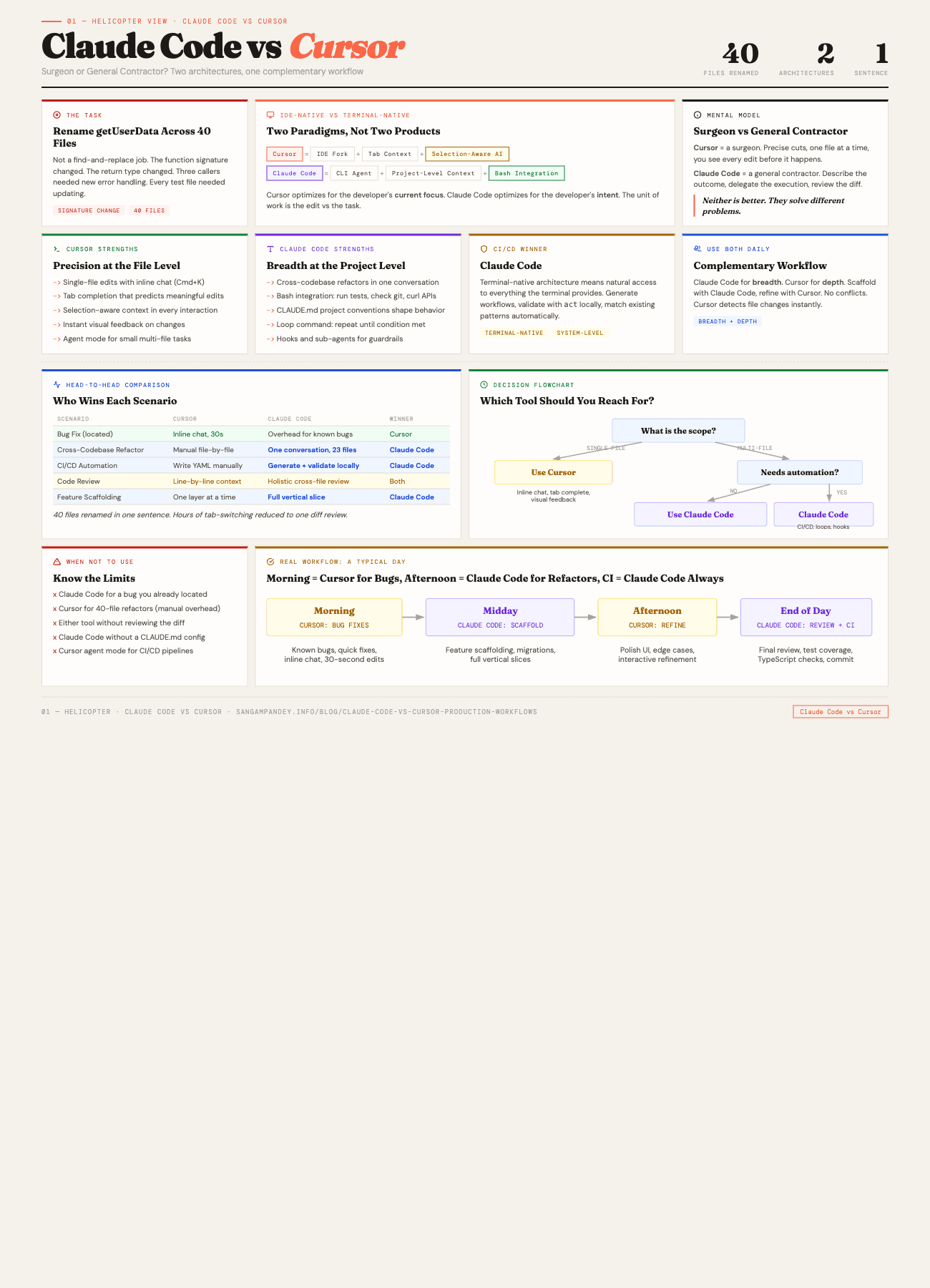 Claude Code vs Cursor: head-to-head comparison of IDE-native vs terminal-native architectures, decision flowchart, and daily workflow