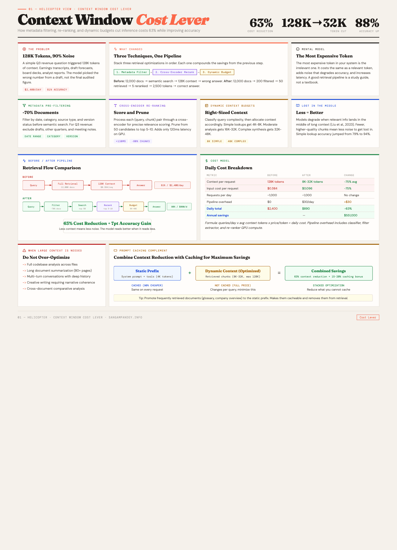 Context Window Cost Lever: before and after retrieval flow comparison, daily cost breakdown, metadata filtering, cross-encoder re-ranking, and dynamic context budgets