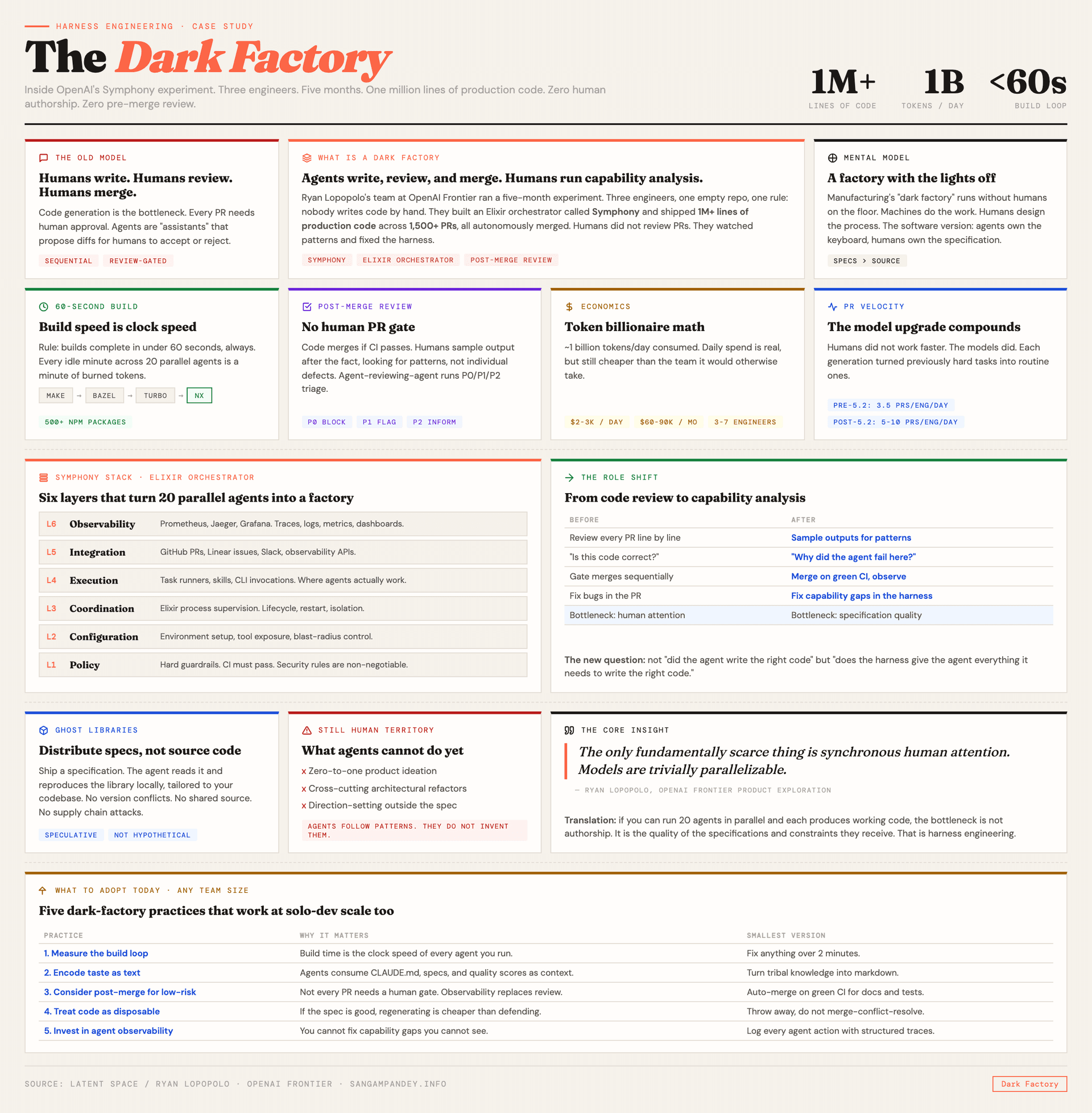 The Dark Factory — helicopter view of OpenAI's harness engineering experiment showing the Symphony six-layer stack, 60-second build constraint, post-merge review model, token economics, ghost libraries, and five practices to adopt