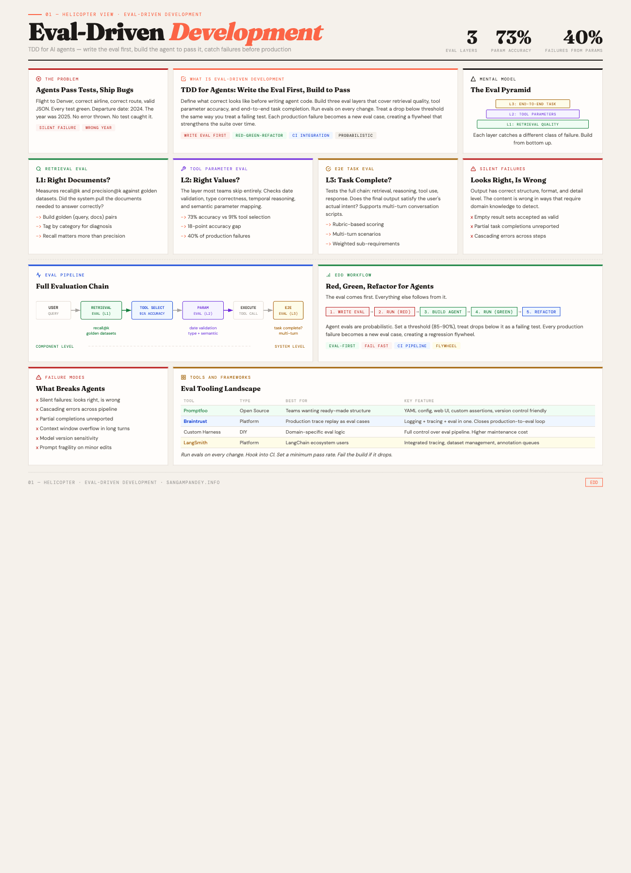 Eval-Driven Development: Three eval layers for AI agents, covering retrieval quality, tool parameters, and end-to-end task completion