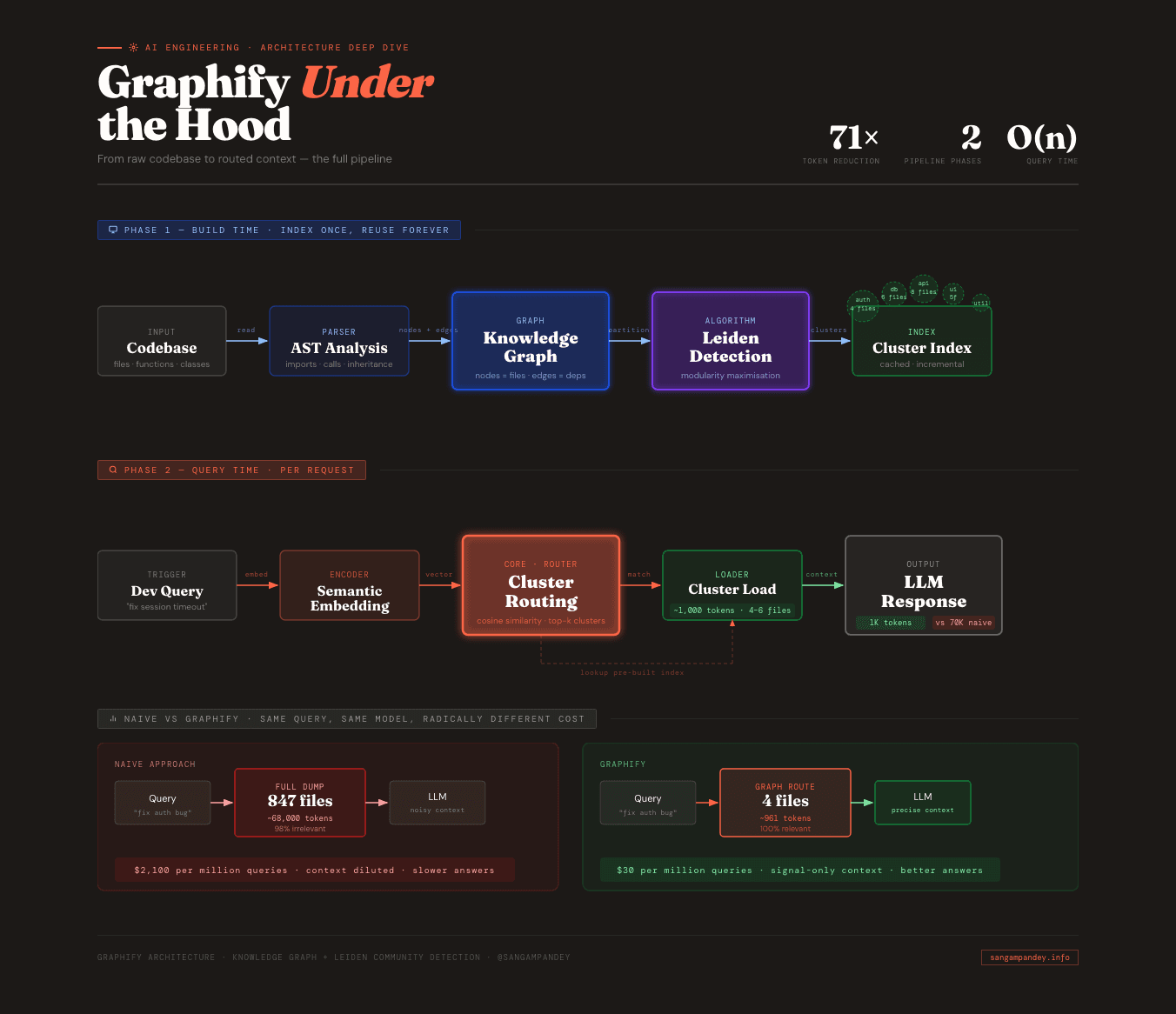 Graphify architecture diagram showing two phases: build time (codebase → AST analysis → knowledge graph → Leiden detection → cluster index) and query time (dev query → semantic embedding → cluster routing → cluster load → LLM), with a side-by-side naive vs Graphify cost comparison