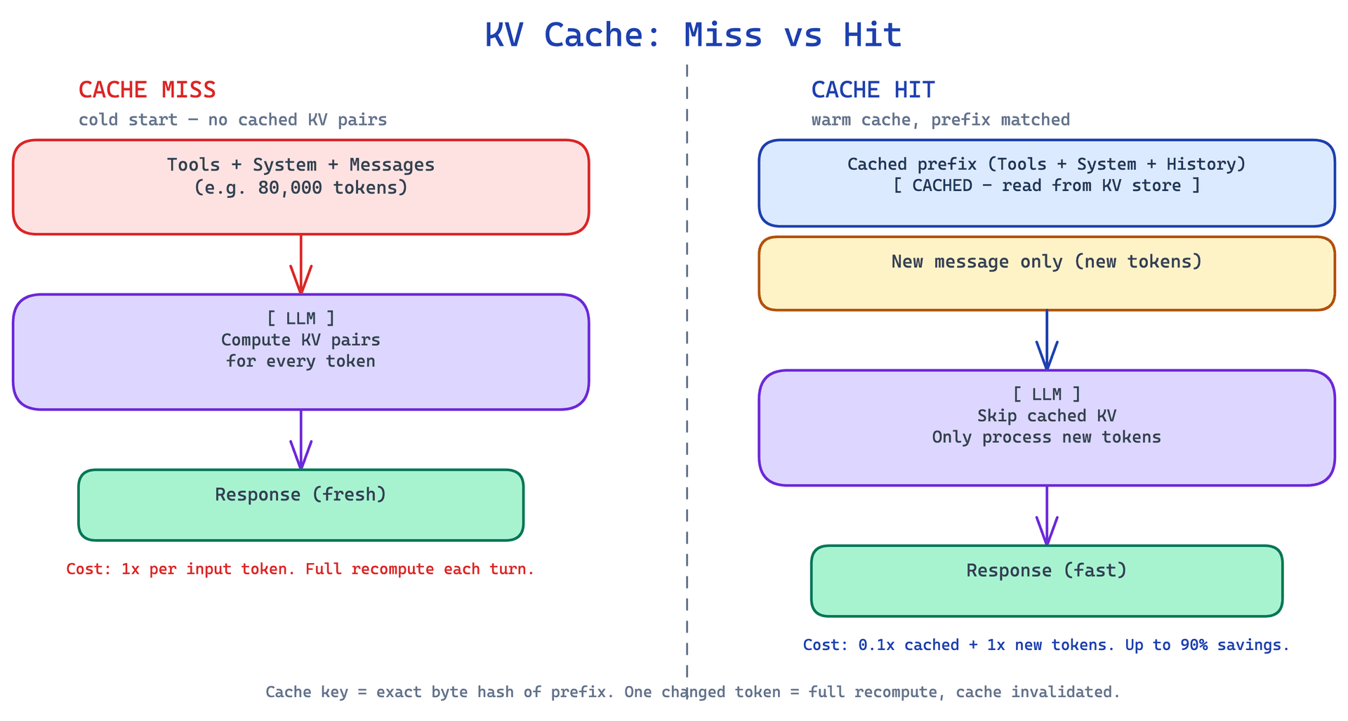 KV Cache miss vs hit: cold start computes KV pairs for every token; warm cache skips cached tokens and only processes new ones, cutting cost by up to 90%