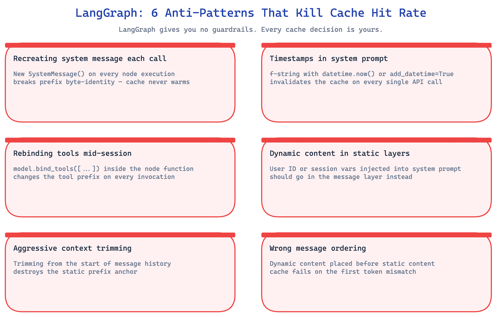LangGraph cache anti-patterns: 6 cards showing recreating system message each call, timestamps in system prompt, rebinding tools mid-session, dynamic content in static layers, aggressive context trimming, and wrong message ordering