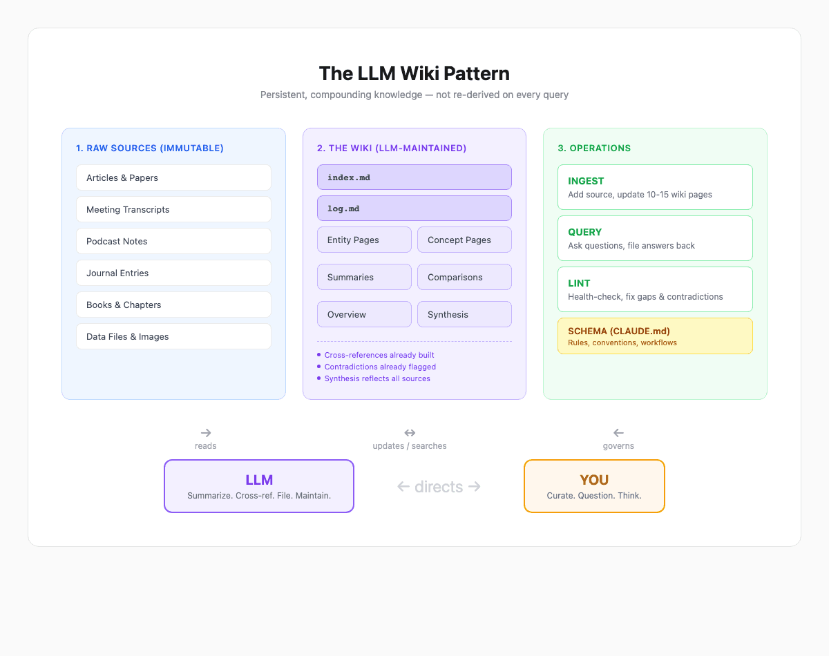 The LLM Wiki Pattern — three-layer architecture showing Raw Sources (immutable), the Wiki (LLM-maintained with entity pages, concept pages, summaries, and cross-references), and Operations (Ingest, Query, Lint) with the human directing and the LLM maintaining
