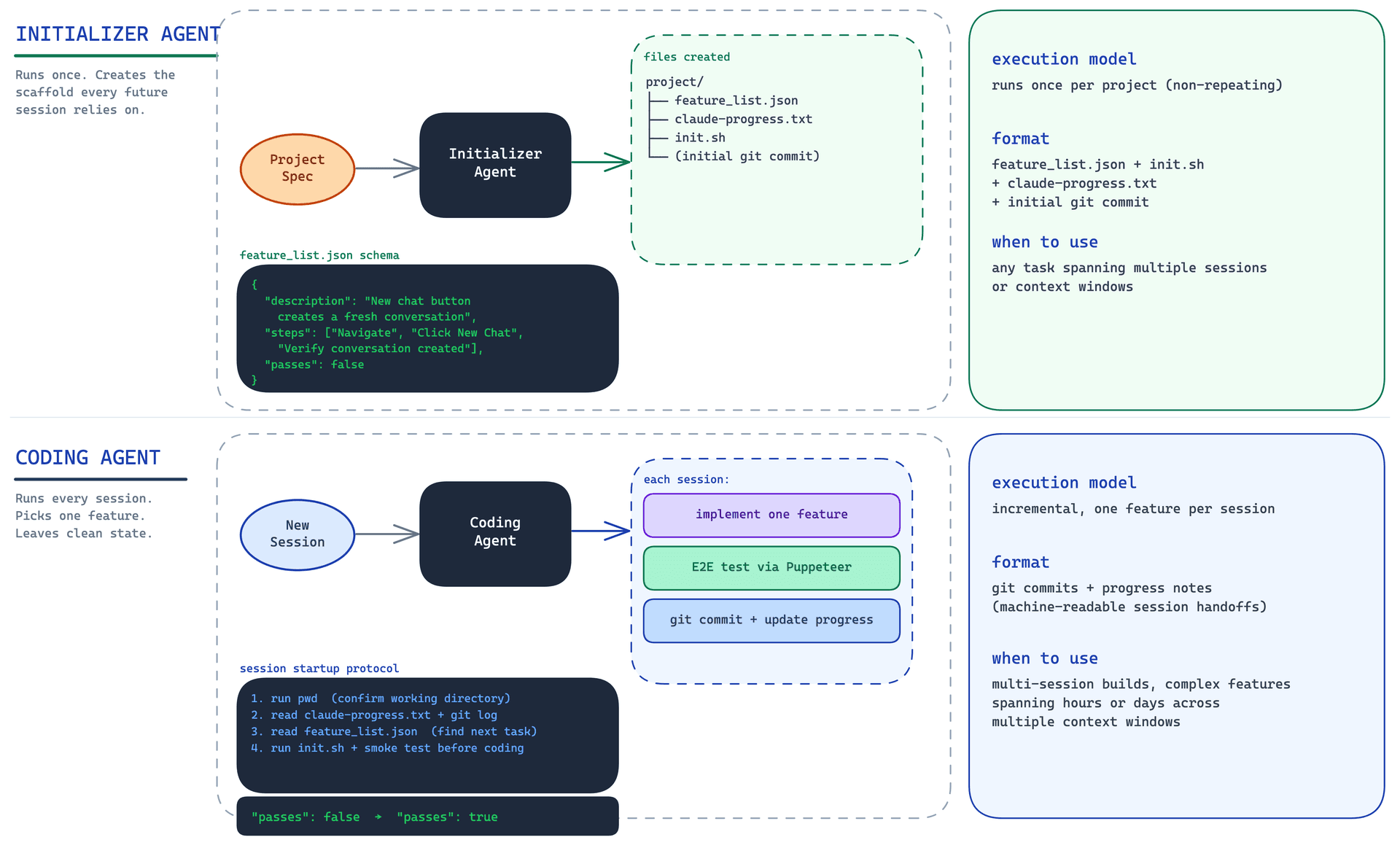 Long-running AI agent harness: Initializer Agent creates the scaffold once, Coding Agent makes incremental progress each session using that scaffold