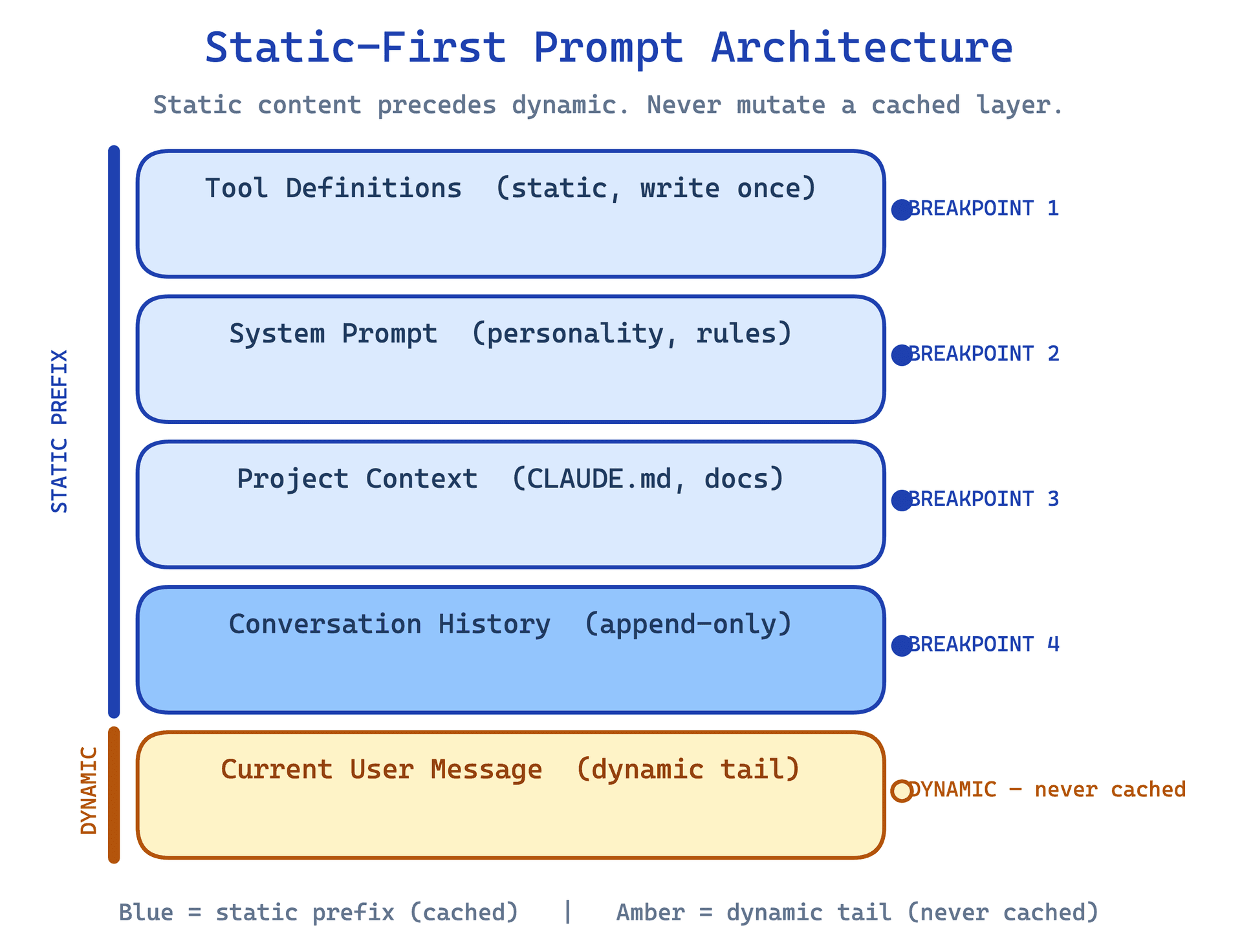 Static-first prompt architecture: five layers stacked top to bottom, tool definitions, system prompt, project context, conversation history (all cached), then current user message (dynamic, never cached), with cache breakpoints marked on the right