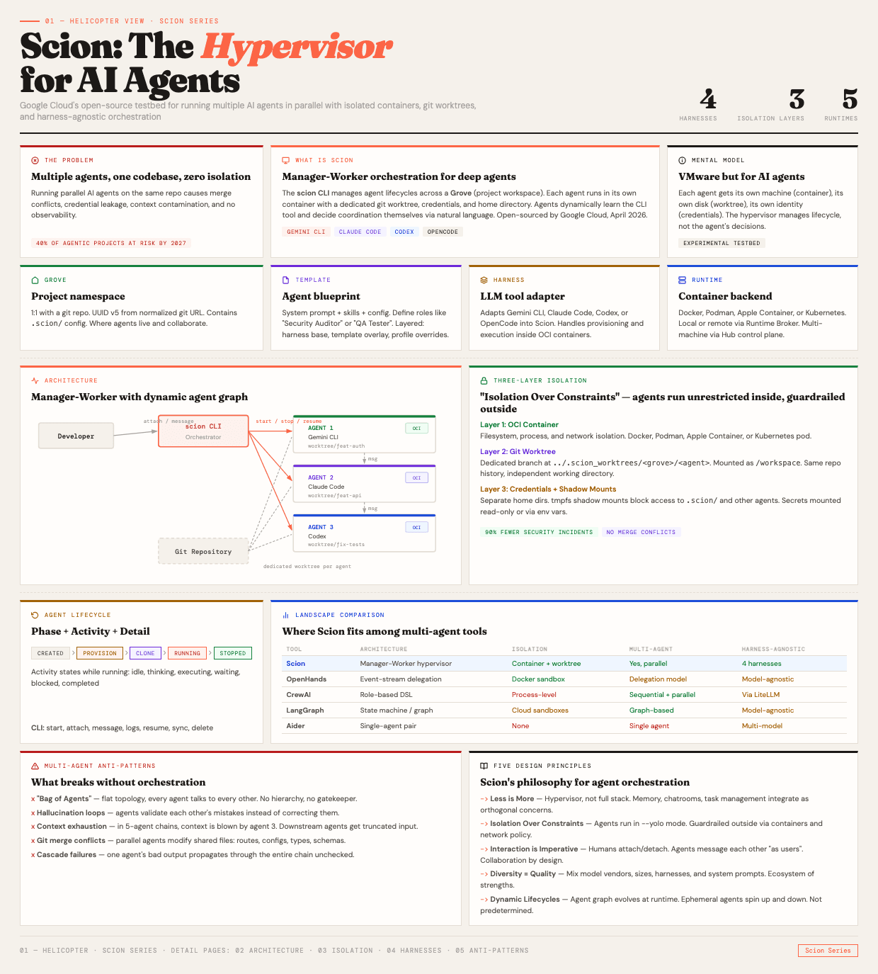 Scion: The Hypervisor for AI Agents — helicopter view showing architecture, isolation model, core concepts, landscape comparison, and design principles