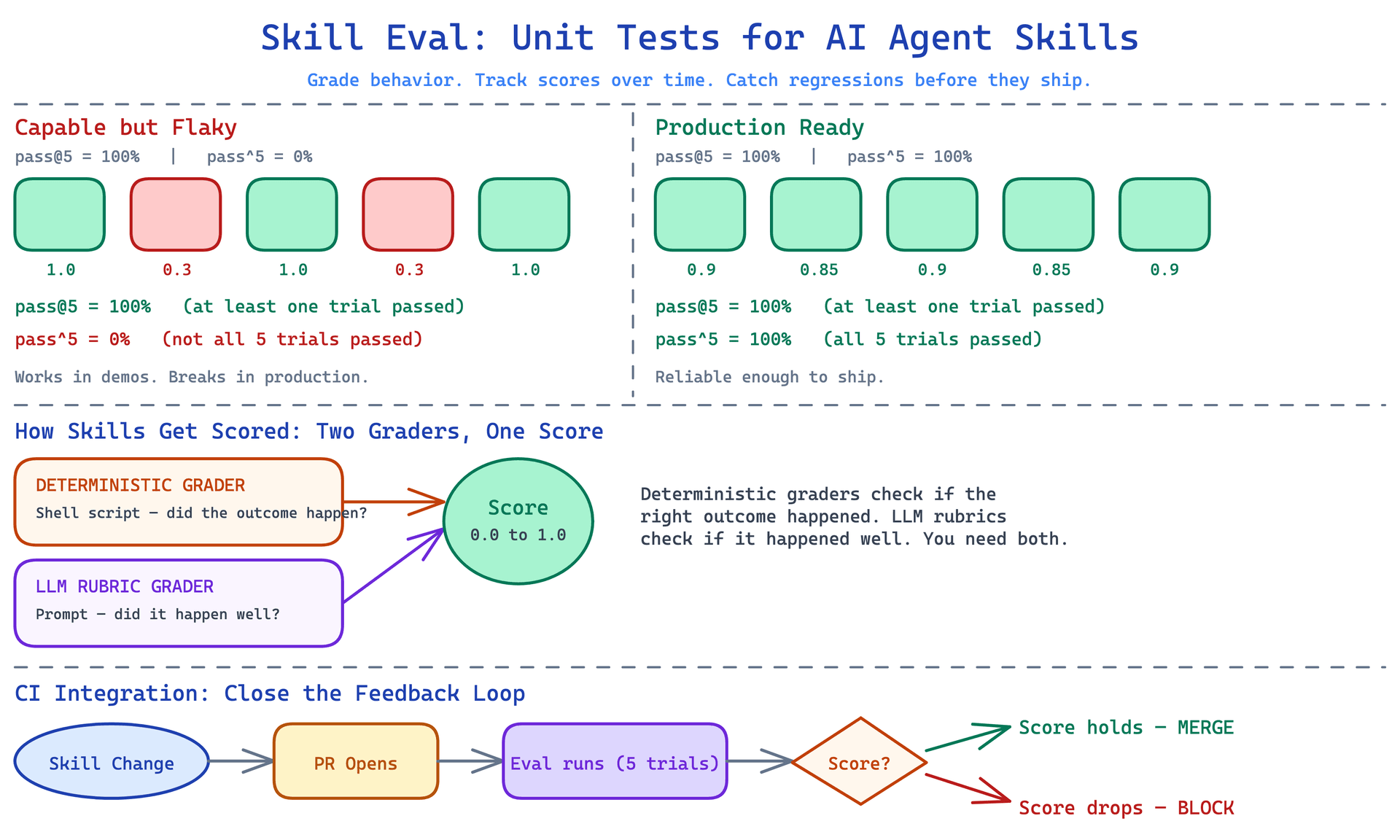 Skill Eval: Unit Tests for AI Agent Skills — pass@k vs pass^k comparison, two grader types, and CI integration loop
