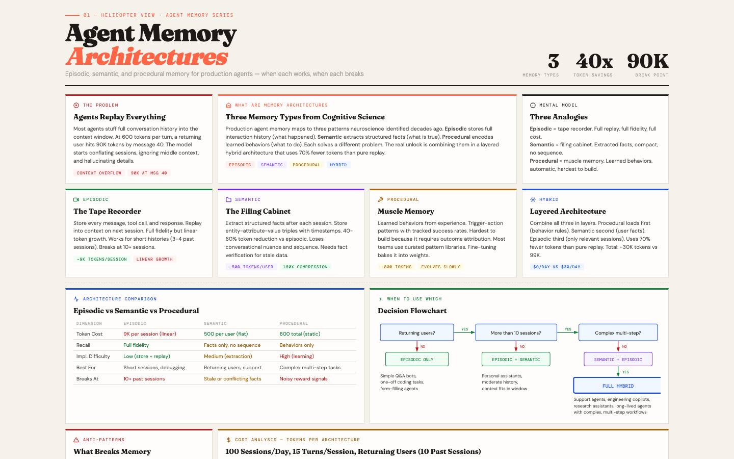 Agent Memory Architectures: Helicopter View helicopter view preview