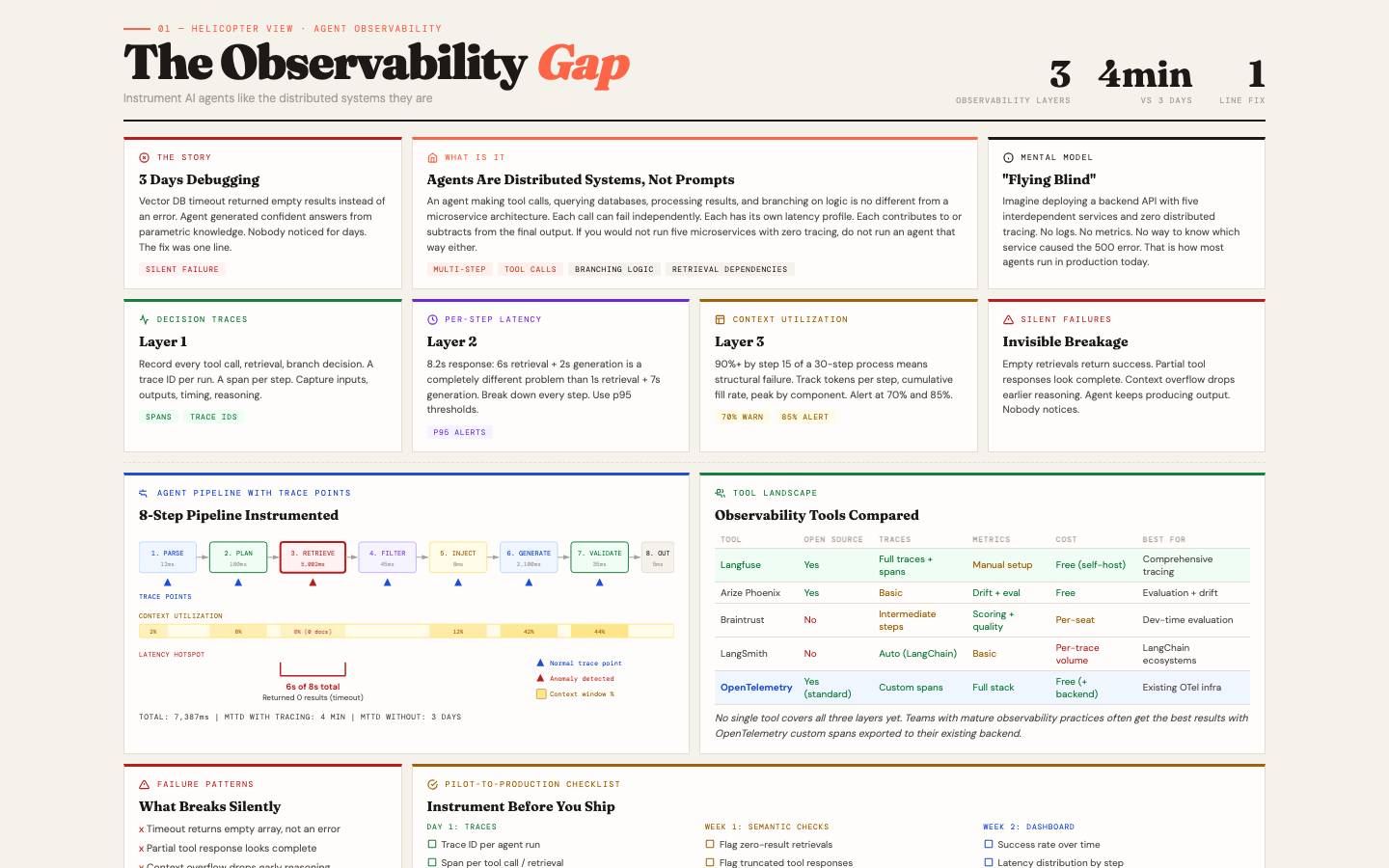 The Observability Gap: Helicopter View helicopter view preview