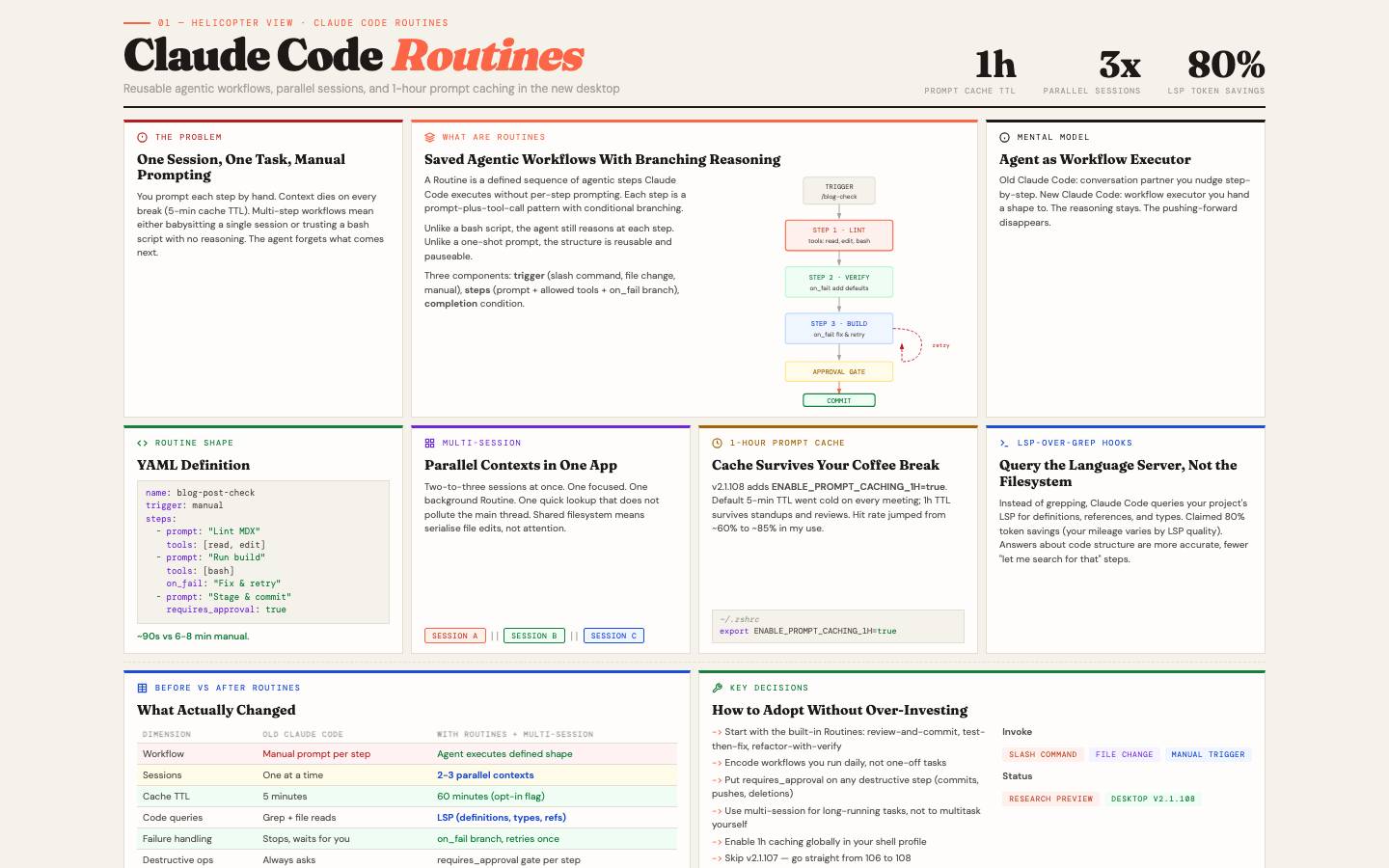 Claude Code Routines: Helicopter View helicopter view preview