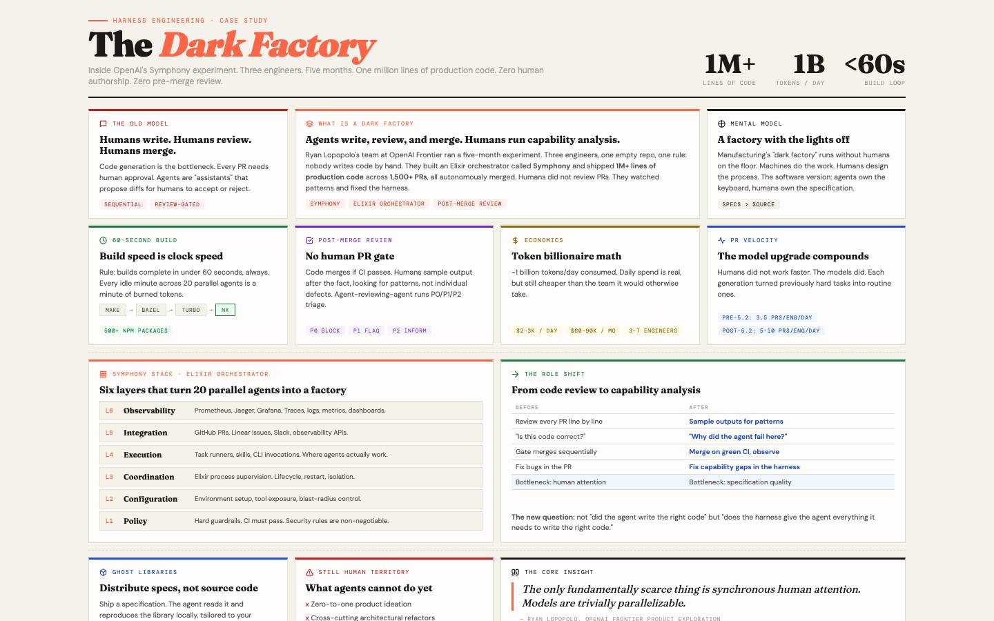 Dark Factory Series series preview