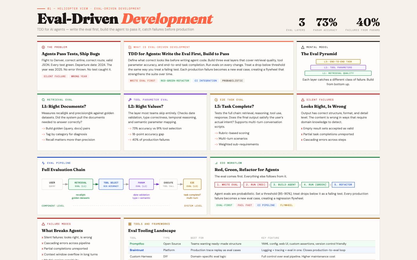 Eval-Driven Development: Helicopter View helicopter view preview