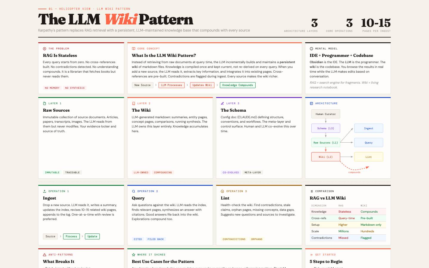 The LLM Wiki Pattern helicopter view preview