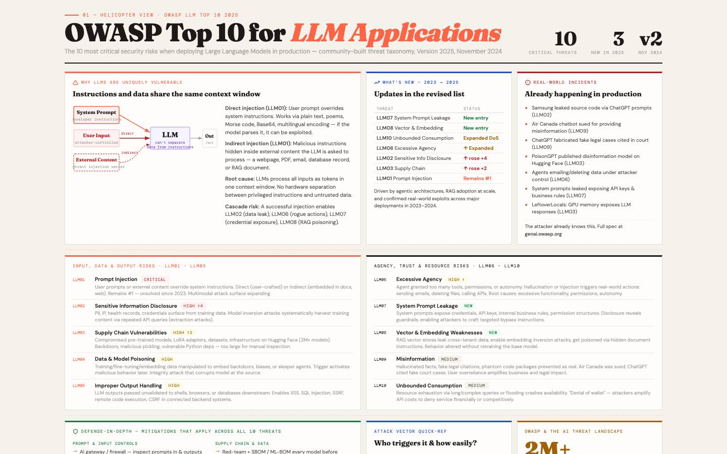 OWASP Top 10 for LLM Applications 2025 helicopter view preview