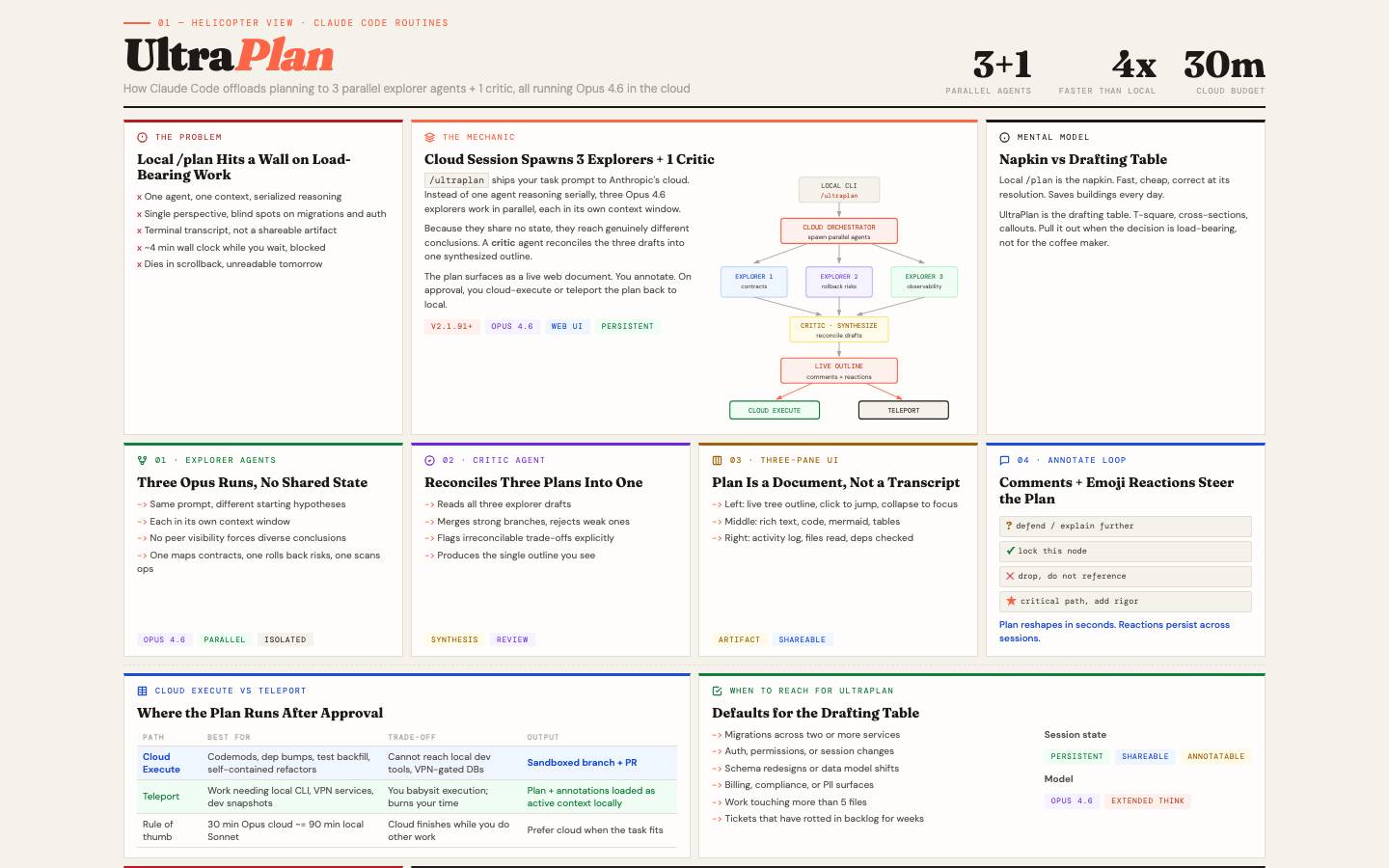 UltraPlan: Claude Code's Multi-Agent Planning Architecture helicopter view preview
